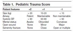 Which of the following injuries is associated with the highest risk of morbidity and mortality in a pediatric trauma patient?
1.  Pelvic fracture 
2.  Scapula fracture 
3.  Spine fracture 
4.  Femur fracture 
5.  Tibia fracture