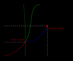 final point on the vapor pressure curve 


 


from left it goes solid/liquid/vapor