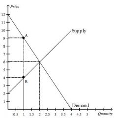 Refer to Figure 1. The loss of consumer surplus for those buyers of the good who continue to buy it after the tax is imposed is  _____.
