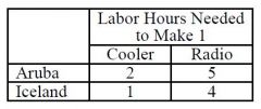 Refer to the Table 1. Assume that Aruba and Iceland can switch between producing coolers and producing radios at a constant rate. Which of the following represents Aruba's production possibilities frontier when 100 labor hours are available?