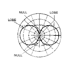 Lobe is the area of the pattern that is covered by radiation and null is the are that has minimum radiation.