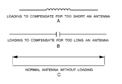 changing the electrical length of an antenna by inserting a variable inductor or capacitor in a series with the antenna in order to keep the antenna in resonance with the applied frequency