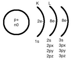 1st shell = K; 1 s orbital
2nd shell = L; 1 s orbital; 3 p orbitals