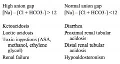 Normal gap: The acidosis is due to loss of bicarb.
High gap: The acidosis is due to increased buffering of bicarb.