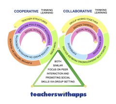 Cooperative Learning:
Focuses on the topic being studied as well as on the social needs of the group members, and on their ability to work together in a group.  Much more teacher organized and teacher structured.  Teacher defines roles, and everyo...