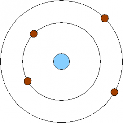 Niels Bohr's Model where each big circle is an energy level that can only hold a certain amount of atoms.