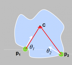 

1. At each boundary point,
compute displacement
vector: r = c – pi

2. Measure the gradient
angle θ at the boundary
point.

3. Store that displacement in
a table indexed by θ.

