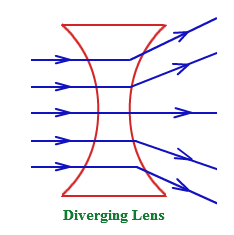 Concave lenses are thinner at the middle. Rays of light that pass through the lens are spread out (they diverge). When parallel rays of light pass through a concave lens the refracted rays diverge so that they appear to come from one point called ...