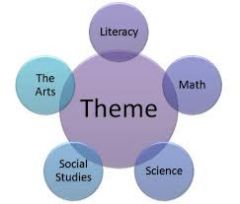 many subject areas are included under one topic or theme (aka Thematic units / Integrated approach)
