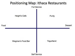 The positioning map crystallizes the two most important dimensions of the market, plots competitors, and finds open categories
 
 
 