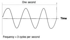 a unit of frequency [n -es]