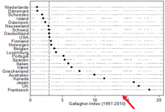 Gallagher-Index (Messgrösse für Disproportionalität): misst Abweichung zwischen dem Anteil der Wählerstimmen, die eine Partei bei einer Wahl erhält und dem Anteil an Parlamentssitzen, der ihr nach der Stimmenauszählung zugeteilt werden

- ...