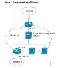 In TRANSPARENT mode, the ASA acts as an invisible L2 device and simply bridges its interfaces.

It sits inline in a subnet/vlan between hosts and the DG.  It has a Bridged Virtual IP Address for management.