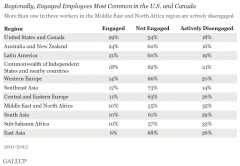 29% Engaged at work
 
18% Actively Disengaged