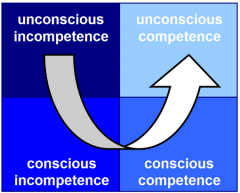 1- Unconscious incompetence
2-Conscious incompetence
3- Conscious competence
4- unconscious competence