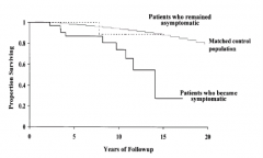 - Patients who remain asymptomatic have a normal lifespan
- Patients who become symptomatic more likely to have premature death (30% survive 15 years)