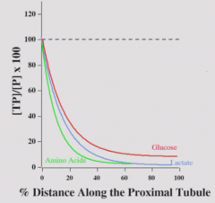 As substance reabsorbed, concentration decreases. By halfway through proximal tubule, almost all of nutrients have been absorbed.