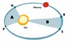 Refer to the figure. Suppose Mercury takes twenty–one days to move from position P to position Q, and eighteen days to move from position R to position S. What do you know about the areas A and B?