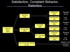 Satisfaction, Complaint Behavior, Retention
