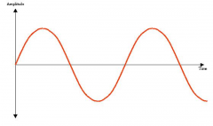 Oscillating movement of a fixed point due
to applied energy







