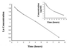 *Ln time is linear. This tells you that the drug obeys first order elimination kinetics (so, a constant fraction of the drug is being eliminated in a unit of time).
*This shows the rate that the drug leaves the body by ALL of its routes of elimin...
