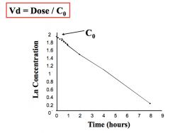 *A way we can relate the amount of drug in the body to the concentration we can measure in the plasma. 
*Needed to calculate a loading dose.