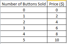 Step 1: complete the table to show the cost of buying each number of buttons.