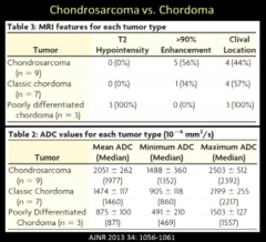 Chondrosarcoma
High ADC
Chordoma
Intermediate ADC
Poorly Diff Chordoma
Low ADC