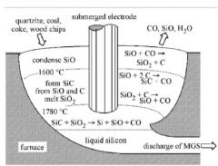 Vacuum arc remelting. SiO in, Si out by C reduction. Still very impure, produces Metal grade silicon (MGS)