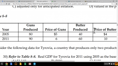 Real GDP for Tyrovia for 2011 using 2005 as the base year equals
