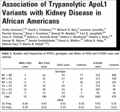 *ApoL1 gene is associated with higher risk among African-Americans. Risk may be 20x higher than population at large.
*This mutation ALSO may confer resistance to trypanosomiasis (malaria)!