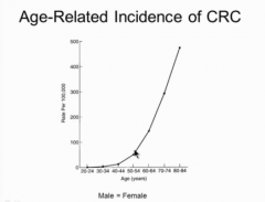More than 50 is biggest risk factor for CRC