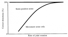 The slower the displacement velocity, the harder to detect a change in position if only movement sense available. 