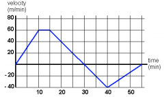 What happened in this graph when the line crossed the x axis
