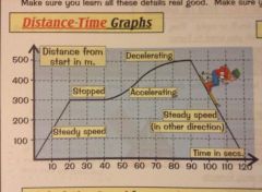 Work out the speed from this D-T Graph