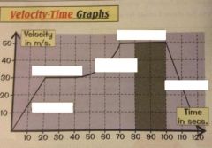 Label this V-T Graph
