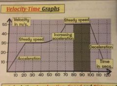 How do you calculate the acceleration on this V-T Graph?