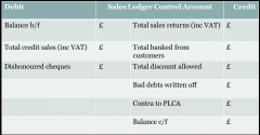 sales ledger control account

•shows were accounts should be entered 