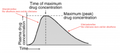 Absorption
Distribution
Metabolisering
Elimination