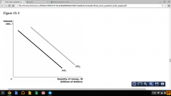 In the figure, the money demand curve would move from MDI to MD2 if