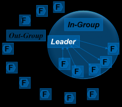 In-Group: more information, influence,
confidence, & concern from leader

– more dependable, highly involved,
& communicative than out-group






Out-Group: less compatible with leader; usually just come to work, do the job, & go ho...