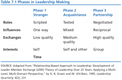 Relationships
develop from series of exchanges or interactions:
 Phase
1: Role-taking

member
enters organization

leader
assesses member’s abilities/talents 
Phase
2: Role-making

informal,
unstructured negotiation of role
Phase
...