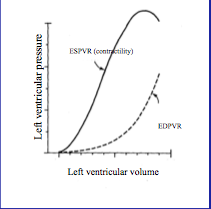 Ventricular contractability is regulated by left ventricular volume (end systolic pressure volume relationship = ESPVR) at the end of diastole

EDPVR (end diastolic pressure volume relationship)  also shown.