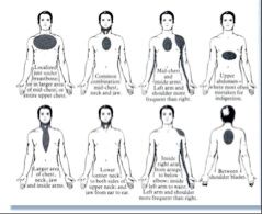 substernal chest is most common. and then down the L arm in the ulnar nerve distribution. pain in the jaw. or in between the shoulder blades

females tend to have more vague symptoms. heart attack - heart is failing to pump blood out. brain will...