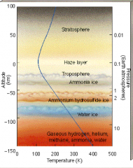 Normal colour: tan/yellow Ammonia ice: white/grey 
Ammonia HS: red/orange 
Water ice: blue   


	
		
		
	
	
		
			
				
					
						Lower levels: deeper red

					
				
			
		
	
                   
