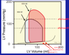 Reduction in stroke volume and increase in end systolic volume --> end diastolic volume increase because increase in systolic volume gets added to the incoming venous return. 

Increase in afterload could be from an increase in TPR