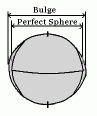 The true shape of the Earth is an oblate sphere
