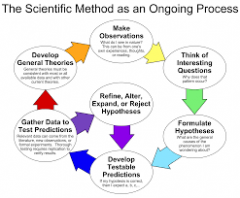 method of procedure that has characterized natural science since the 17th century, consisting in systematic observation, measurement, and experiment, and the formulation, testing, and modification of hypotheses.