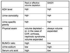 *In real/effective volume depletion, there's increased serum BUN, uric acid, and Na reabsorption. Urine Na is low. This is "appropriate" ADH release.

*SIADH is the opposite.