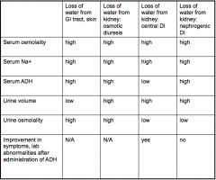 *ADH is LOW in Central DI.
*Urine volume is LOW if water is being lost from the GI tract/skin.
*Urine osmolality is LOW in either kind of DI.
*Nephrogenic DI does NOT respond to ADH. This is the only way to distinguish b/t the two types of DI.